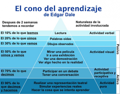 El cono del aprendizaje de Edgar Dale.